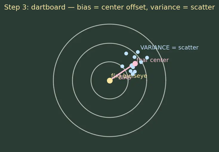 Figure — Bias-variance tradeoff