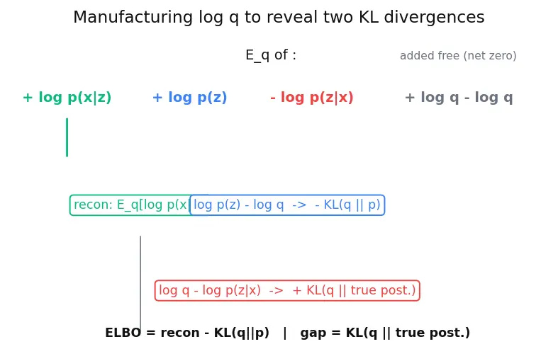 Figure — ELBO objective and KL term