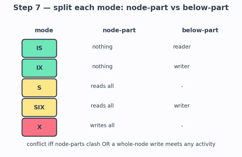 Figure — Locking — shared, exclusive, intent locks