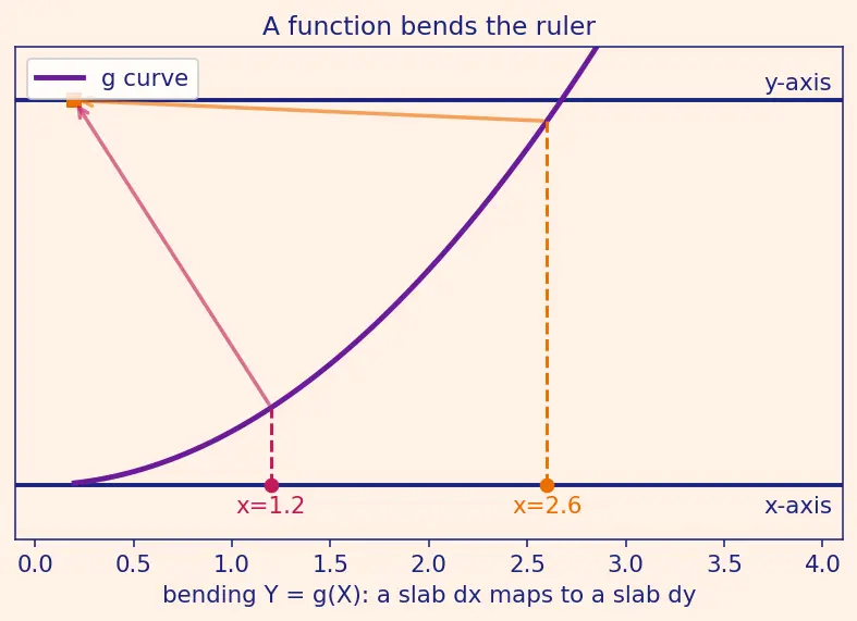 Figure — Transformations of random variables — change-of-variable technique