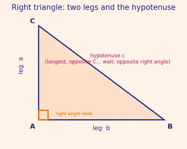 Figure — Pythagorean theorem — proof (by similar triangles, rearrangement), converse