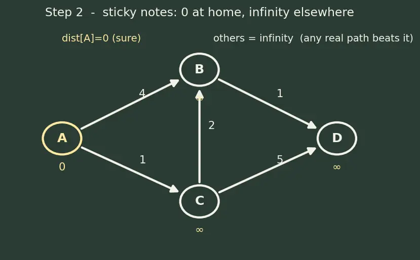 Figure — Dijkstra's algorithm — greedy, priority queue, O((V+E) log V) — no negative edges