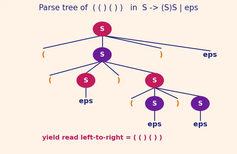 Figure — Context-free grammars (CFG) — productions, derivations, parse trees