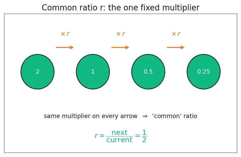 Figure — Sum of infinite GP — when it converges, proof