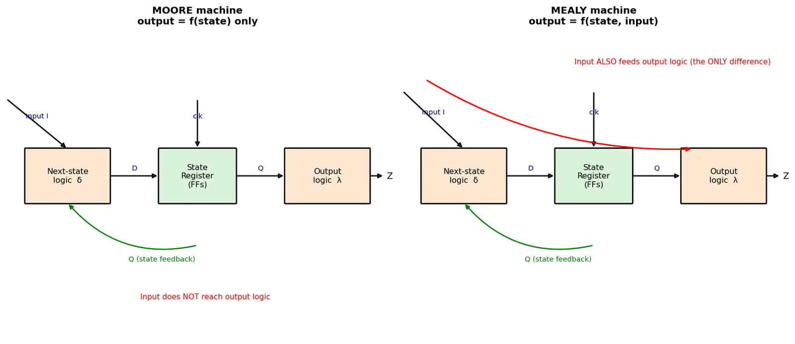 Figure — Finite state machines (Mealy and Moore)