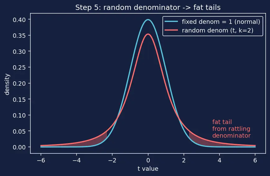 Figure — Chi-squared, t, F distributions — definition, degrees of freedom