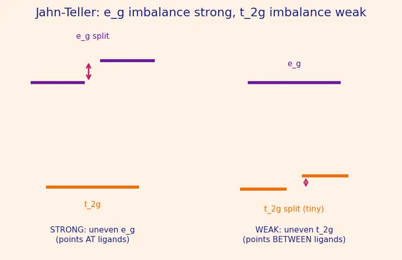 Figure — Crystal Field Theory (CFT) — Δ_oct, Δ_tet, splitting diagrams