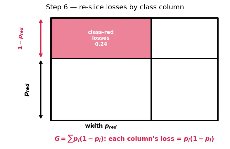 Figure — Gini impurity