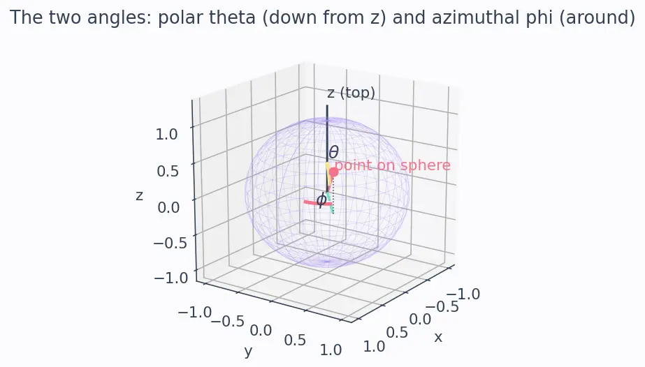 Figure — Quantum numbers n, l, mₗ, mₛ