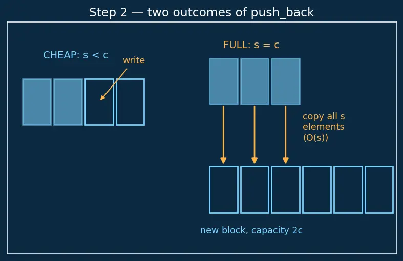 Figure — STL containers — vector, list, deque, array, set, multiset, map, multimap, unordered_map, unordered_set