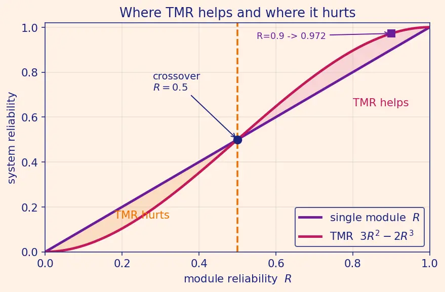 Figure — Redundancy — TMR (triple modular redundancy), voting logic