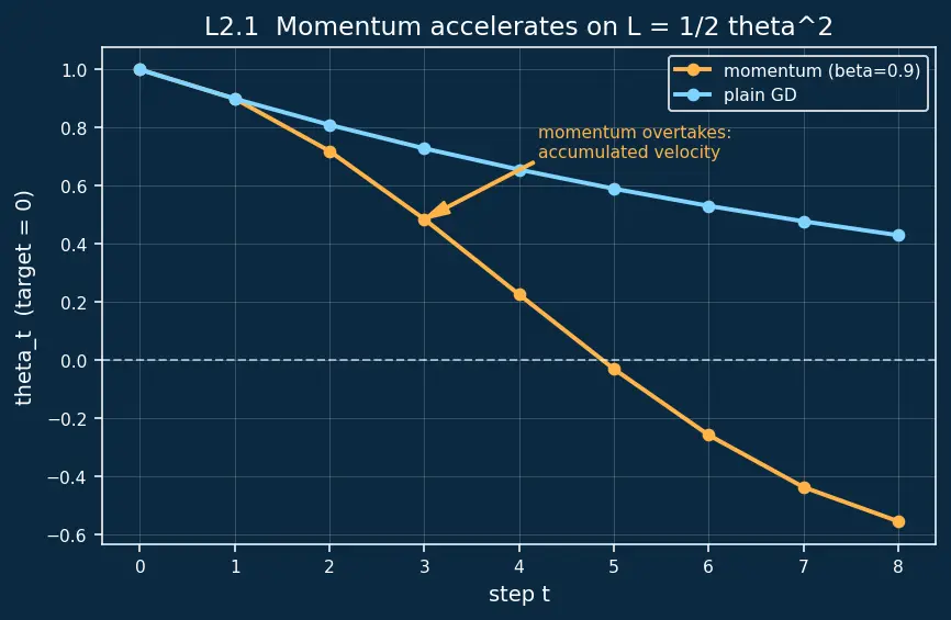 Figure — Momentum and Nesterov momentum