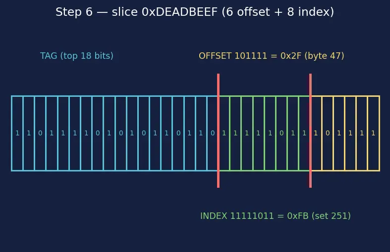 Figure — Cache lines, tags, index, offset