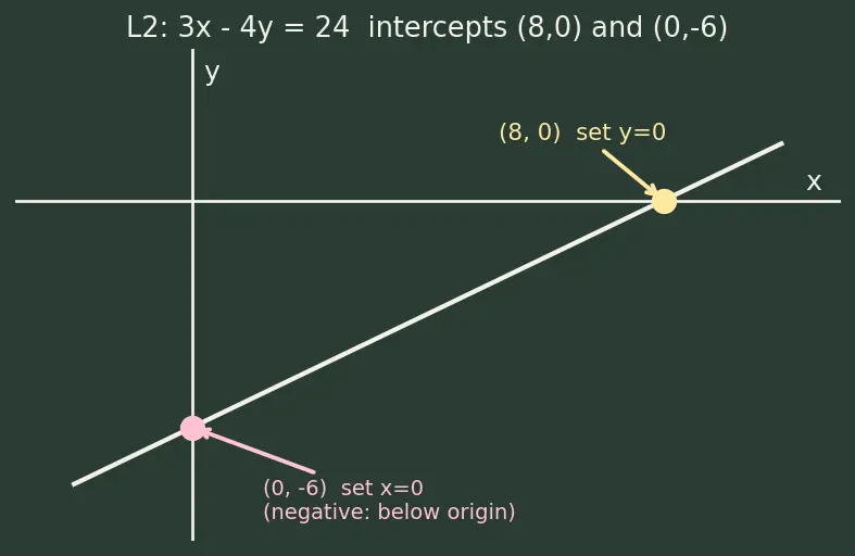 Figure — Intercepts — x-intercept, y-intercept