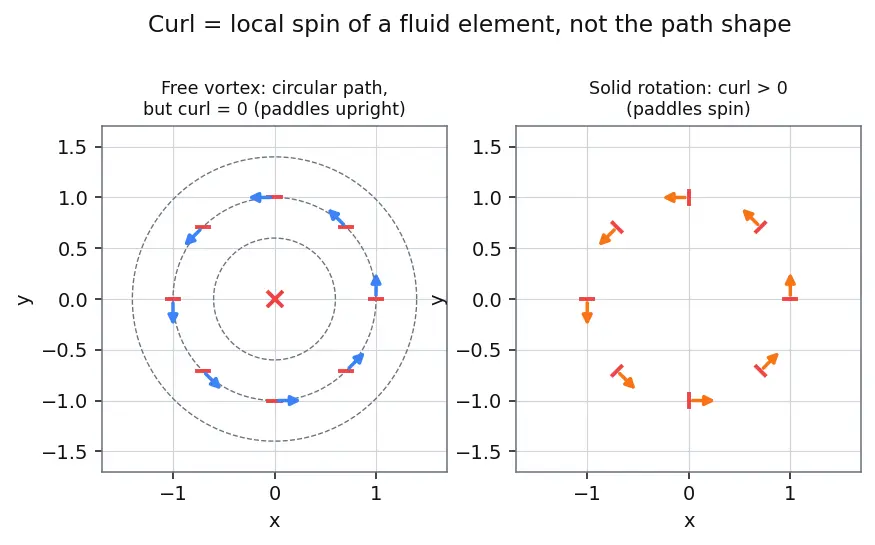 Figure — Potential flow — irrotational, inviscid; superposition of basic flows