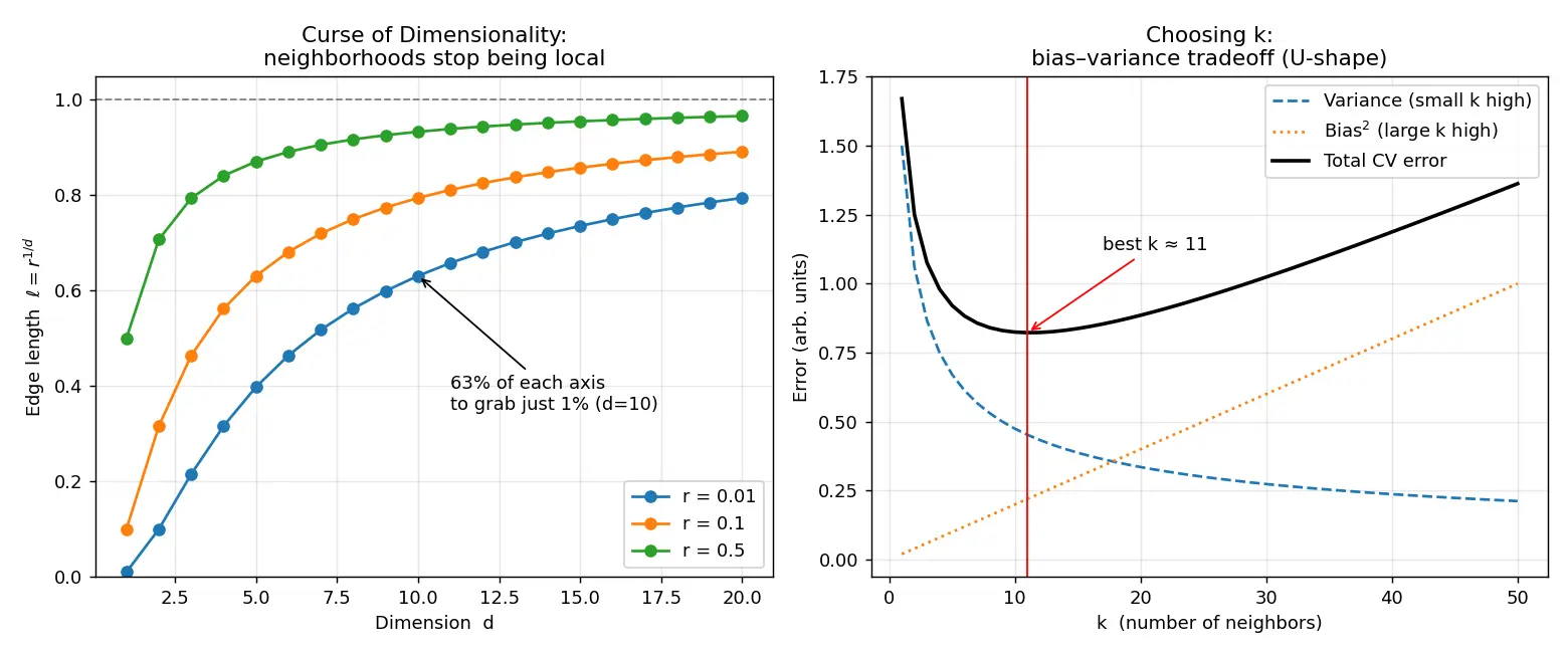 Figure — Choosing K and the curse of dimensionality