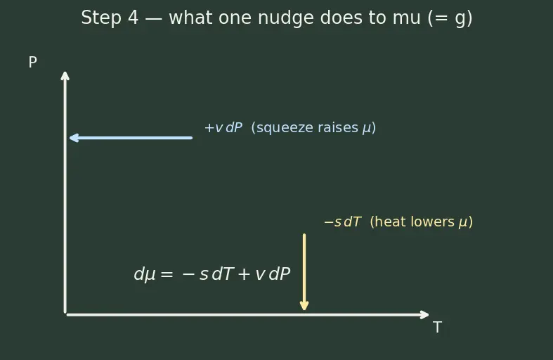 Figure — Phase equilibrium — Clausius-Clapeyron equation