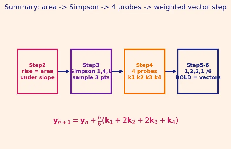 Figure — Systems of ODEs — RK4 for systems