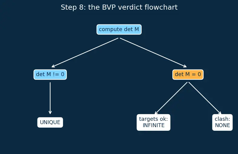 Figure — Initial value problems (IVP) vs boundary value problems (BVP)