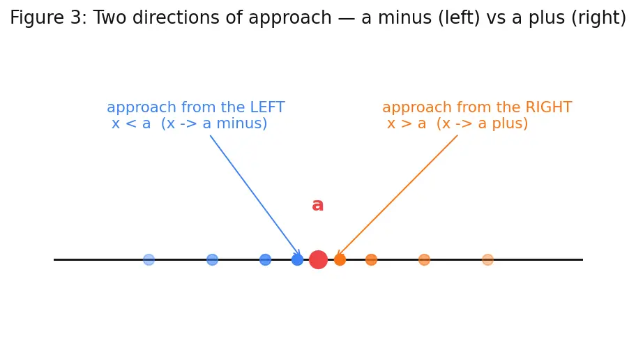Figure — One-sided limits — left-hand, right-hand