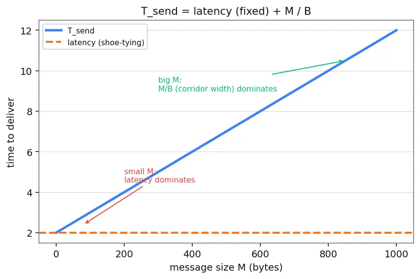 Figure — Shared memory vs distributed memory