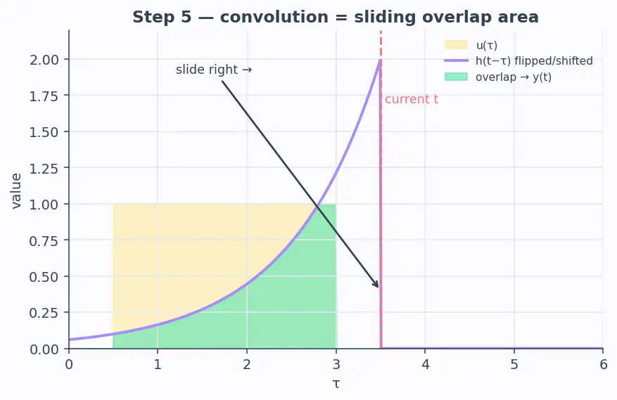 Figure — Impulse response and transfer function (GNC connection)