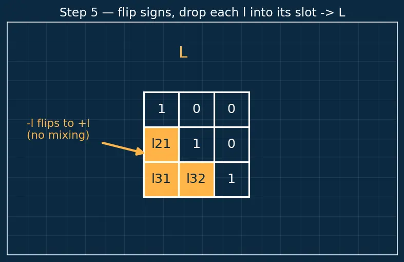 Figure — LU decomposition (numerical)