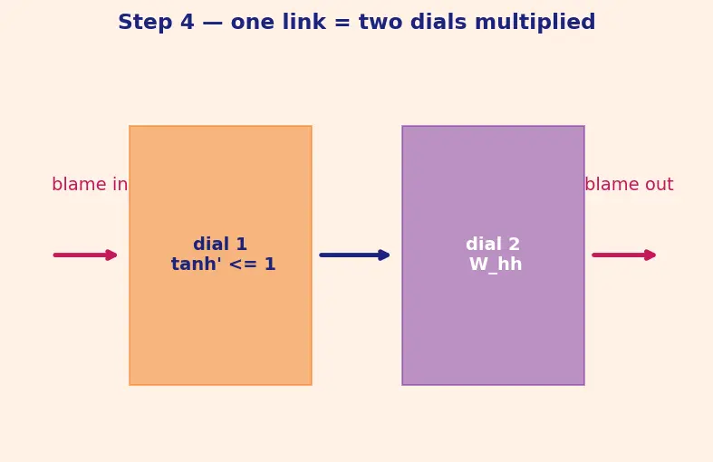 Figure — Vanishing gradients in RNNs