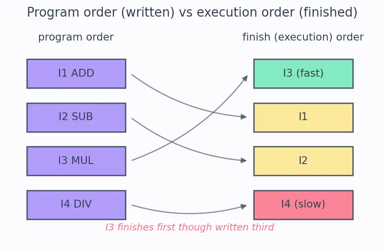 Figure — Reorder buffer (ROB)