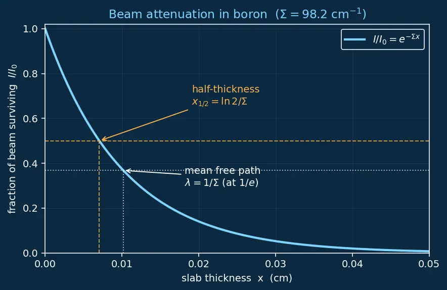 Figure — Nuclear reactions — Q-value, cross-section