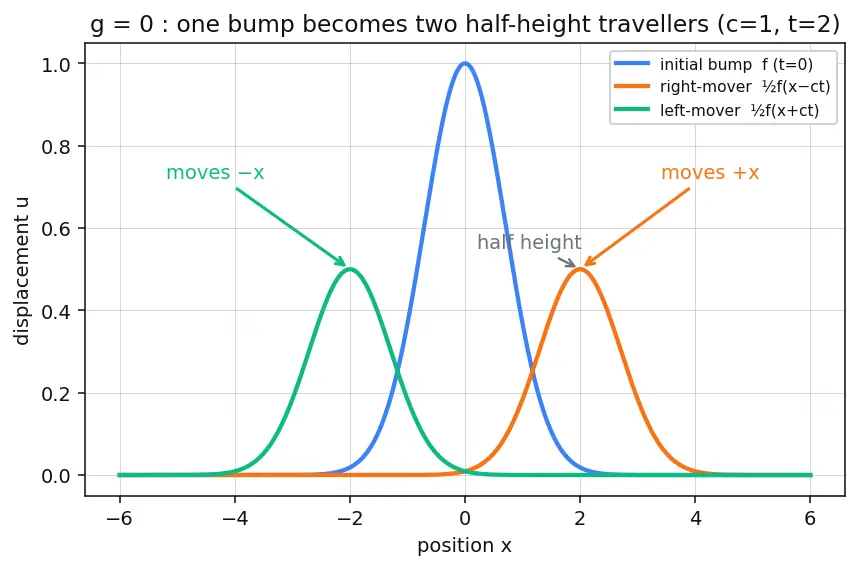 Figure — Solving wave equation — D'Alembert's solution