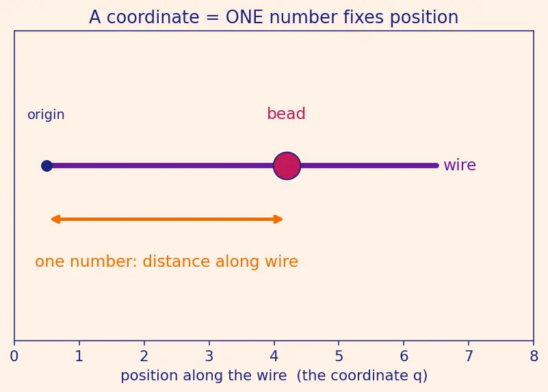 Figure — Applying E-L equations to various systems