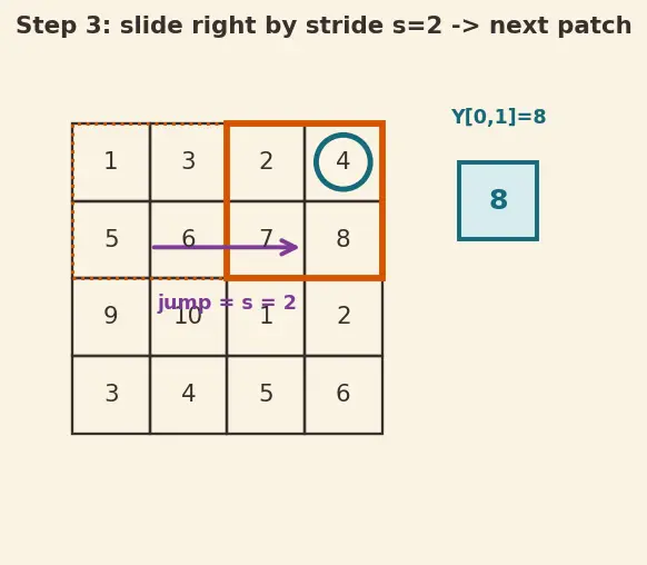 Figure — Pooling layers (max, average)