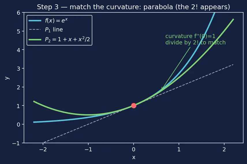 Figure — Taylor series approximation