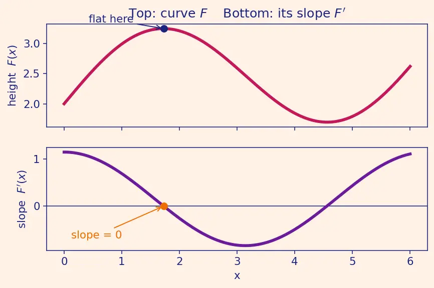 Figure — Antiderivative — definition, family of solutions (+C)