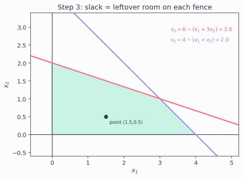 Figure — Linear programming — simplex method (intro)