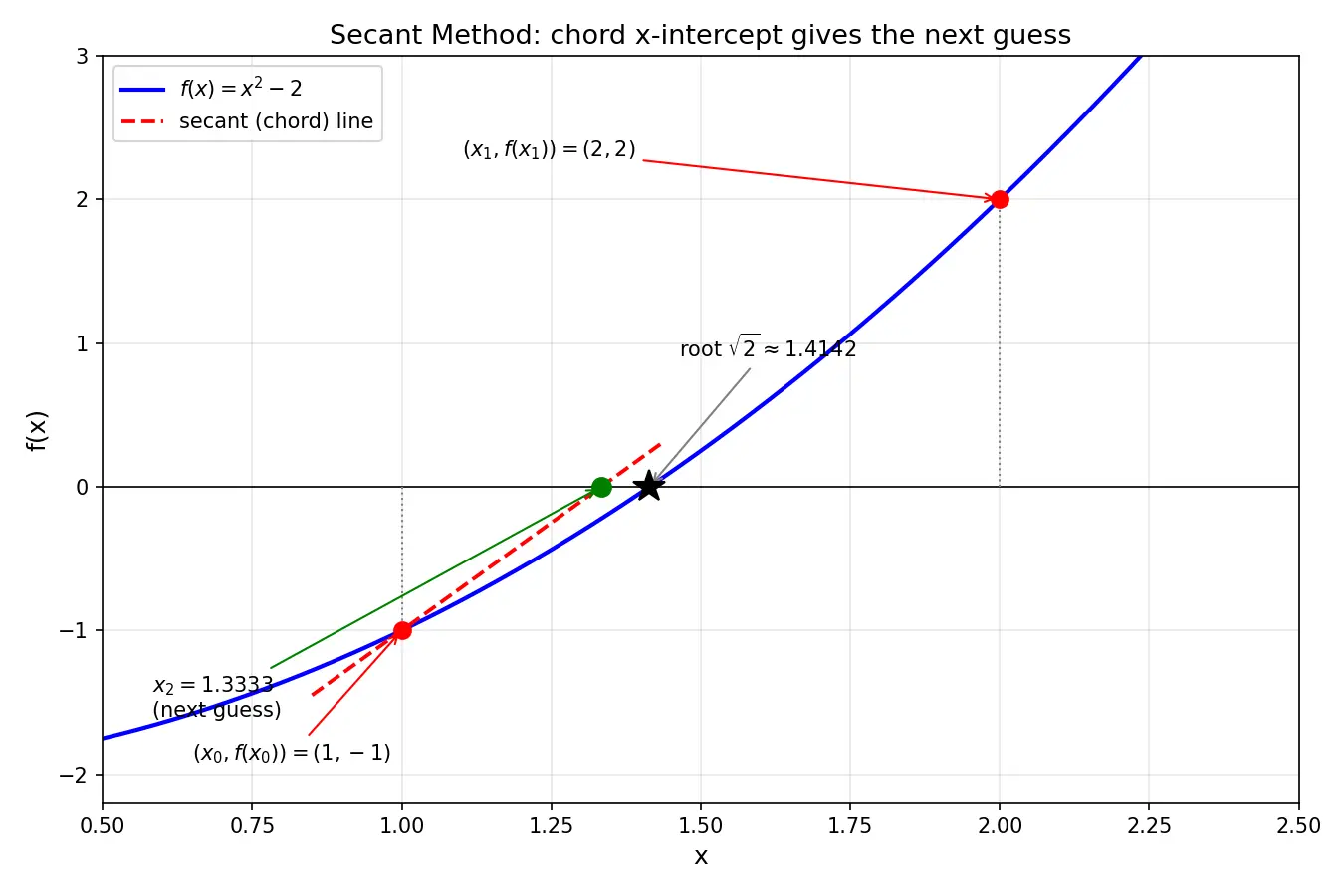 Figure — Secant method