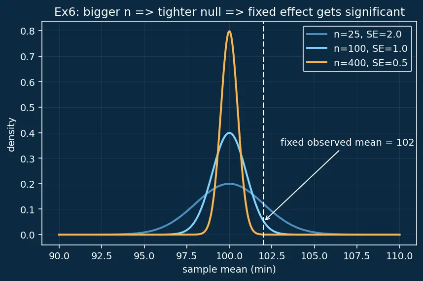 Figure — Hypothesis testing — null - alternative, test statistic, p-value, errors (Type I & II)