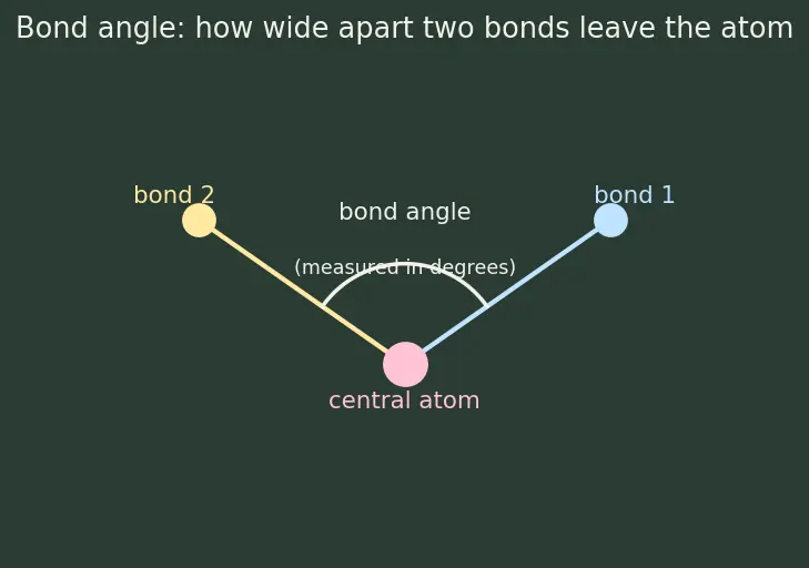 Figure — Tetravalency of carbon; hybridization recap (sp, sp², sp³)