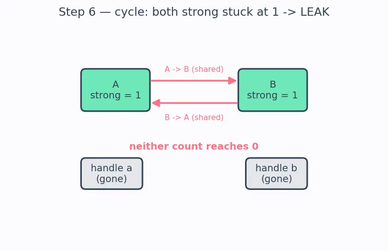 Figure — Smart pointers — unique_ptr (sole ownership), shared_ptr (shared ownership, ref count), weak_ptr (break cycles)