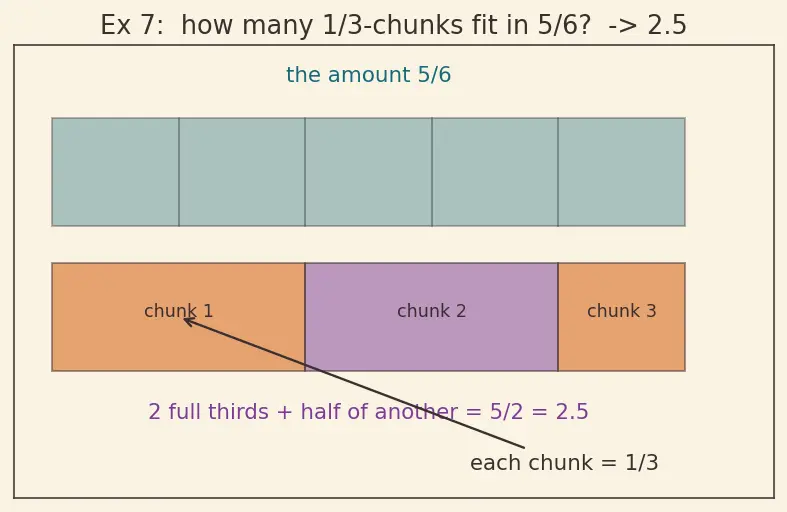 Figure — Addition, subtraction, multiplication, division of fractions