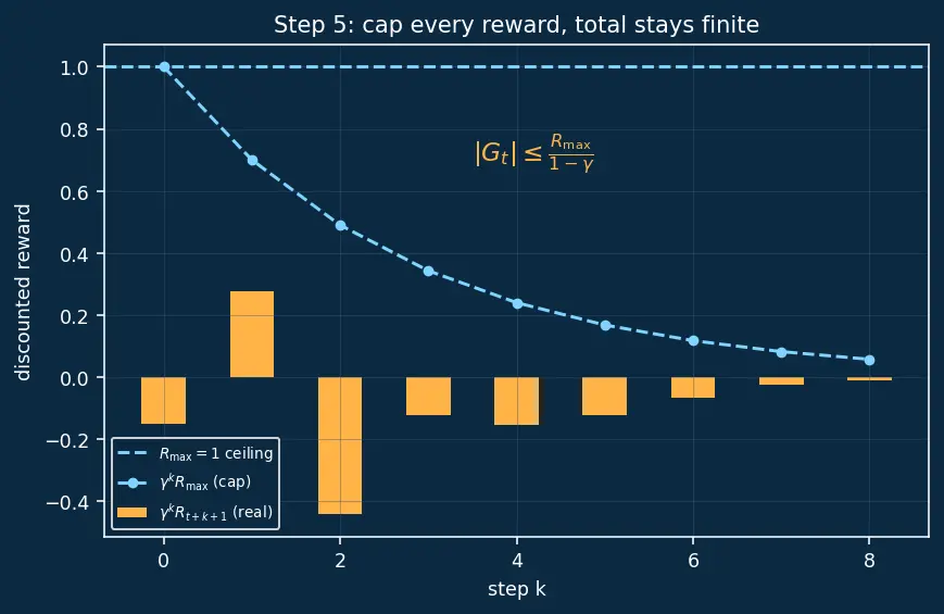 Figure — Discount factor and returns