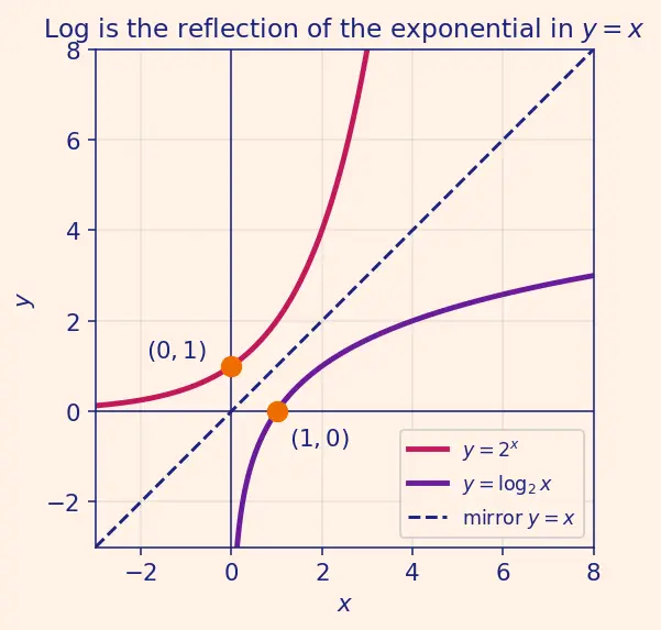 Figure — Logarithm — definition as inverse of exponential