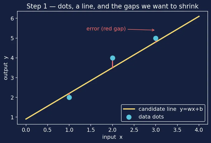 Figure — Linear regression — normal equation, gradient descent derivation