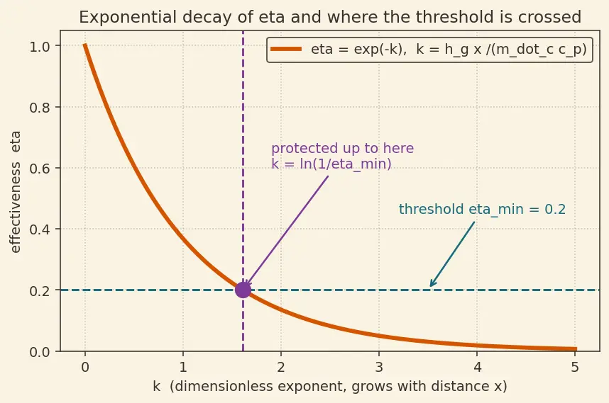 Figure — Film cooling — effectiveness, coverage fraction