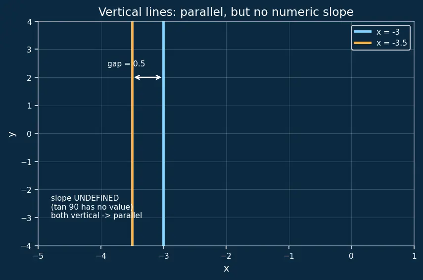 Figure — Parallel lines — equal slopes