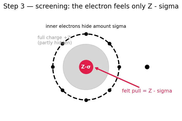 Figure — Modern periodic law — based on atomic number