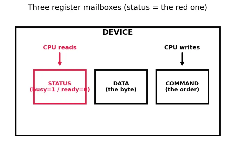 Figure — I - O management — polling, interrupt-driven, DMA