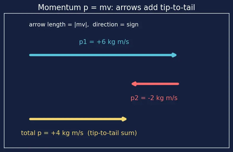 Figure — Perfectly inelastic collisions — maximum KE loss
