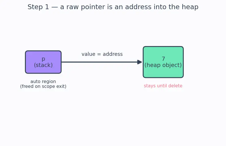 Figure — Smart pointers — unique_ptr (sole ownership), shared_ptr (shared ownership, ref count), weak_ptr (break cycles)